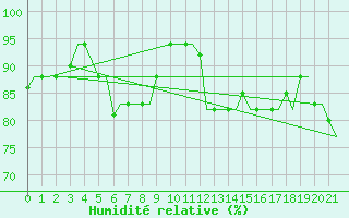 Courbe de l'humidit relative pour Heraklion Airport