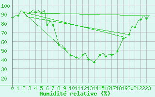 Courbe de l'humidit relative pour Gerona (Esp)