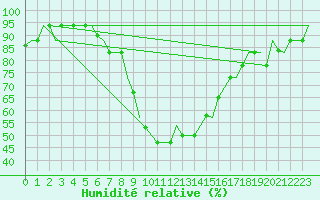 Courbe de l'humidit relative pour Napoli / Capodichino