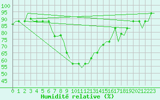 Courbe de l'humidit relative pour Napoli / Capodichino