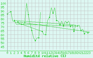 Courbe de l'humidit relative pour Asturias / Aviles