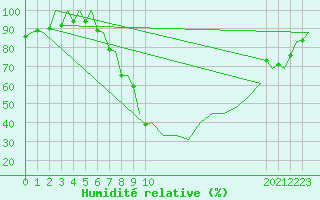 Courbe de l'humidit relative pour Gerona (Esp)