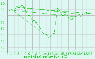 Courbe de l'humidit relative pour Maastricht / Zuid Limburg (PB)