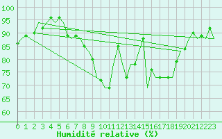 Courbe de l'humidit relative pour Stuttgart-Echterdingen
