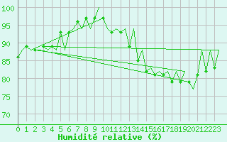 Courbe de l'humidit relative pour Jersey (UK)