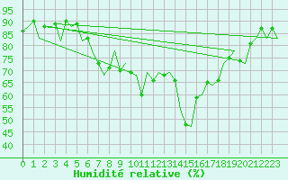 Courbe de l'humidit relative pour Almeria / Aeropuerto