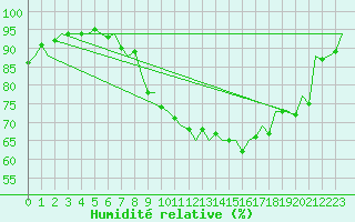 Courbe de l'humidit relative pour Maastricht / Zuid Limburg (PB)
