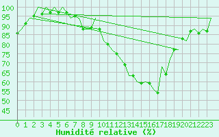 Courbe de l'humidit relative pour Luxembourg (Lux)