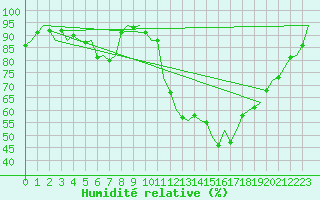 Courbe de l'humidit relative pour Rheine-Bentlage