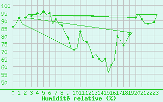 Courbe de l'humidit relative pour Aberdeen (UK)