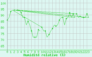Courbe de l'humidit relative pour Aberdeen (UK)