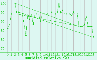 Courbe de l'humidit relative pour Gnes (It)