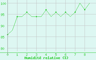 Courbe de l'humidit relative pour Celle