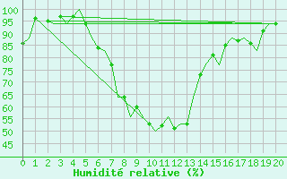 Courbe de l'humidit relative pour Duesseldorf