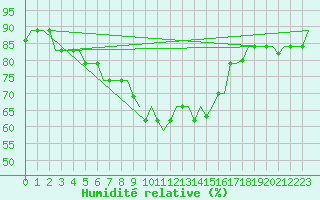 Courbe de l'humidit relative pour Luqa