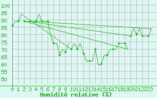Courbe de l'humidit relative pour Luqa