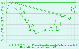 Courbe de l'humidit relative pour Malatya / Erhac