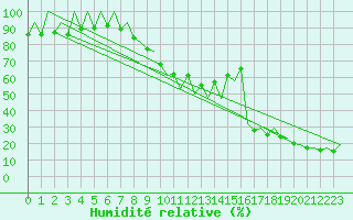 Courbe de l'humidit relative pour Lugano (Sw)