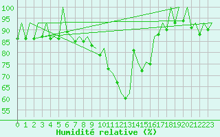 Courbe de l'humidit relative pour Madrid / Barajas (Esp)