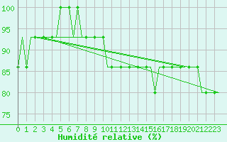 Courbe de l'humidit relative pour Palanga Intl.