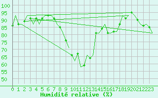 Courbe de l'humidit relative pour Fassberg