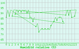 Courbe de l'humidit relative pour Kittila