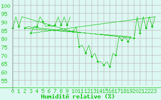 Courbe de l'humidit relative pour London / Heathrow (UK)