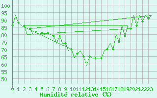 Courbe de l'humidit relative pour Katowice