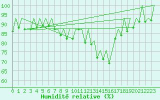 Courbe de l'humidit relative pour Hof