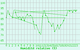 Courbe de l'humidit relative pour Linz / Hoersching-Flughafen