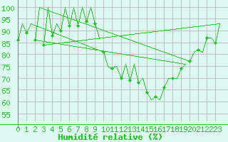 Courbe de l'humidit relative pour Leon / Virgen Del Camino