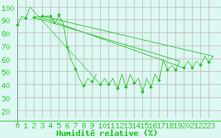 Courbe de l'humidit relative pour Gyor