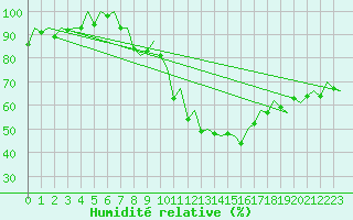 Courbe de l'humidit relative pour Rotterdam Airport Zestienhoven