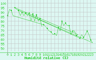 Courbe de l'humidit relative pour Krakow