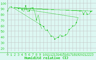 Courbe de l'humidit relative pour Samedam-Flugplatz