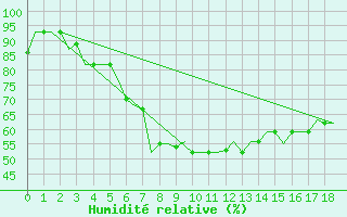 Courbe de l'humidit relative pour Istanbul / Sabiha Gokcen