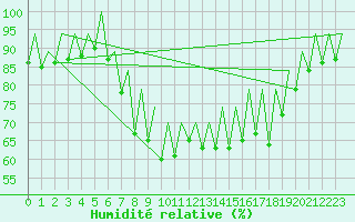 Courbe de l'humidit relative pour Ibiza (Esp)
