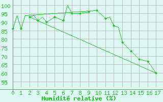 Courbe de l'humidit relative pour Revelstoke, B. C.