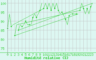 Courbe de l'humidit relative pour Platform P11-b Sea