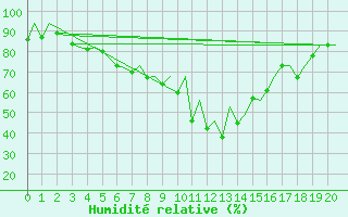 Courbe de l'humidit relative pour Reus (Esp)