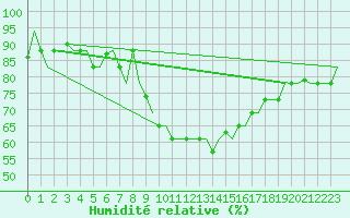 Courbe de l'humidit relative pour Alghero