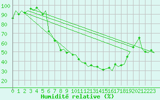 Courbe de l'humidit relative pour Eindhoven (PB)
