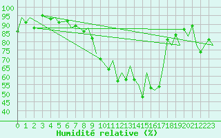 Courbe de l'humidit relative pour Locarno-Magadino