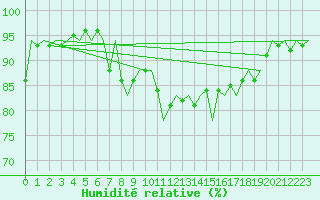 Courbe de l'humidit relative pour Platform K14-fa-1c Sea