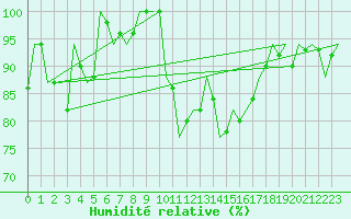 Courbe de l'humidit relative pour Pisa / S. Giusto