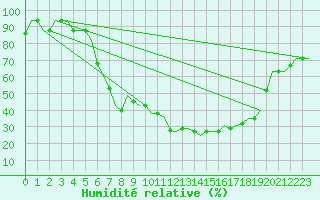 Courbe de l'humidit relative pour Pescara