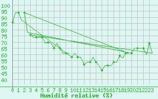 Courbe de l'humidit relative pour Alghero