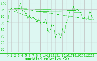 Courbe de l'humidit relative pour Amsterdam Airport Schiphol