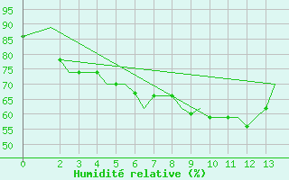 Courbe de l'humidit relative pour Hyderabad Airport