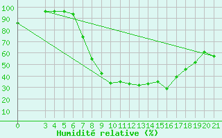 Courbe de l'humidit relative pour Sisak